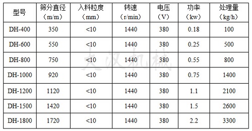 中藥粉篩粉機技術(shù)參數(shù)表