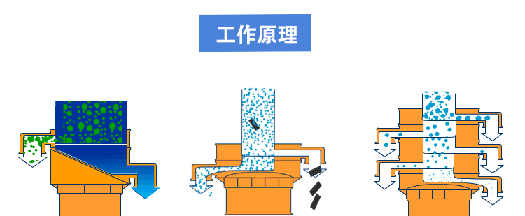 農用稀土旋振篩工作原理